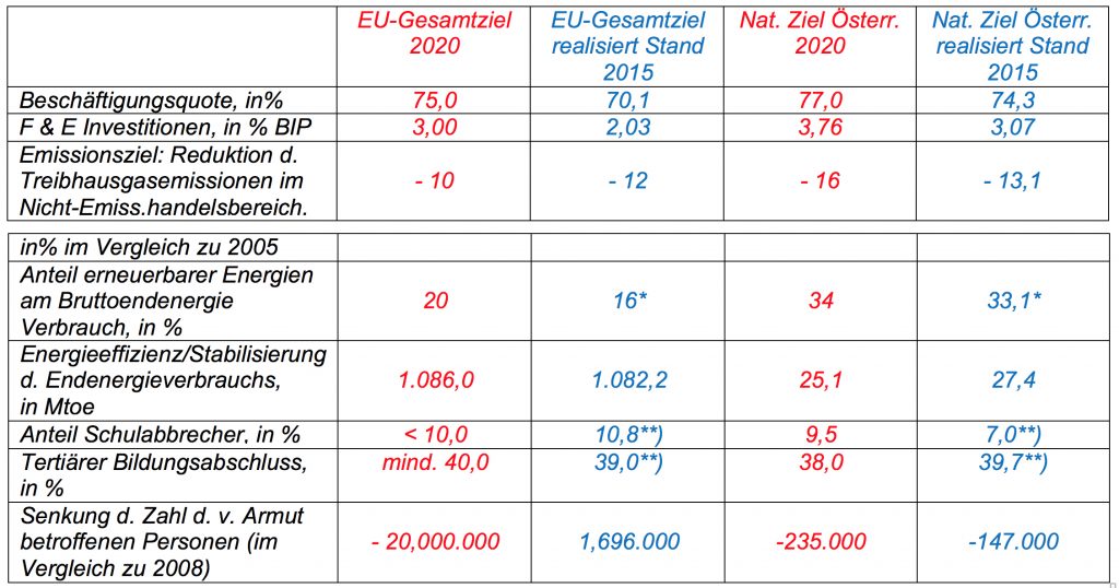 EU-Ziele und Ziele Österreichs bis 2020 sowie Umsetzungsstand 2015
